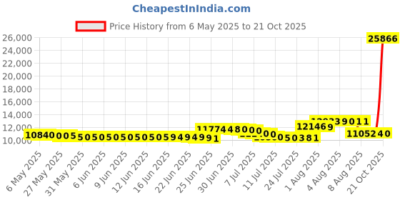 amazon.in yyting Closed Toe Ballroom Dance Shoes Women Latin Salsa Dress Wedding indoor Dancing Footwear 2.5in,1.5in Heels YT08 yyting Price History Graph from 6 May 2025 to 21 Oct 2025