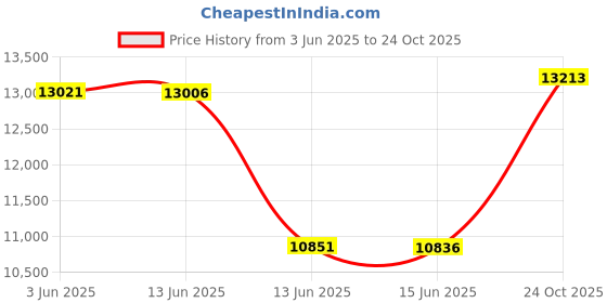 amazon.in yyting Low Heel Women Ballroom Dance Shoes Salsa Batchata Social Beginner Practice Wedding Dancing 1.5in Heels YT04 yyting Price History Graph from 3 Jun 2025 to 24 Oct 2025