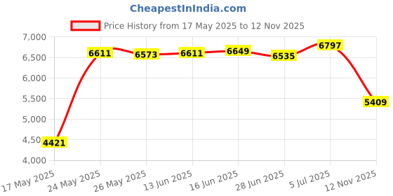 amazon.in YYX4753 (3.5mm Audio Jack, MMCX) Price History Graph from 17 May 2025 to 12 Nov 2025
