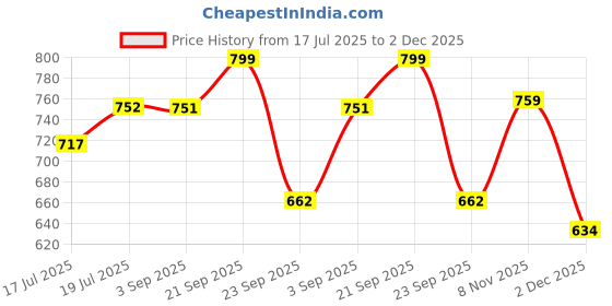 amazon.in YYXIXI 20mm Watch Strap Compatible with Samsung Galaxy Watch 7/6/5/4 Strap 44mm 40mm/5 Pro 45mm Wriststrap/Active 2 Band Magnetic Buckle Braided Belt(Watch Not Included) Price History Graph from 17 Jul 2025 to 2 Dec 2025