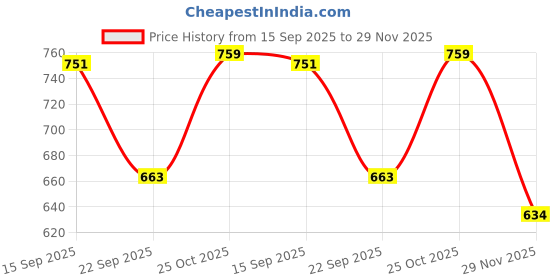 amazon.in YYXIXI 20mm Watch Strap Compatible with Samsung Galaxy Watch 7/6/5/4 Strap 44mm 40mm/5 Pro 45mm Wriststrap/Active 2 Band Magnetic Buckle Braided Belt(Watch Not Included) Price History Graph from 15 Sep 2025 to 29 Nov 2025