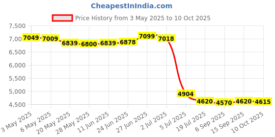 amazon.in YZBEIMDAI Pop Up Dog Beach Tent,Mini Head Tent,can be Fixed Small Dog Beach Sun Shelters Tent,shelter for cat,Waterproof and Breathable Mobile Phone Stand with Tent Nails yzbeimdai Price History Graph from 3 May 2025 to 9 Oct 2025