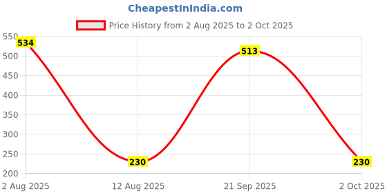 amazon.in YZC-133 Weighing Load Cell Sensor 20kg For Electronic Weighing Scale Price History Graph from 2 Aug 2025 to 2 Oct 2025
