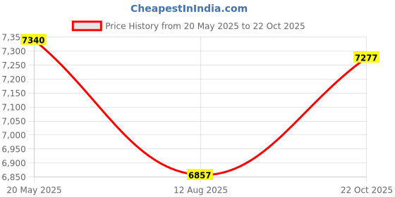 amazon.in Yzert Solar Fountain Glass Panel with 2200 mah Battery, 3.5W Floating Solar Water Fountain with 4 Fixed Rods, Solar Fountain Pump for Bird Bath, Garden, Pond, Pool, Outdoor-White Lights Price History Graph from 20 May 2025 to 22 Oct 2025