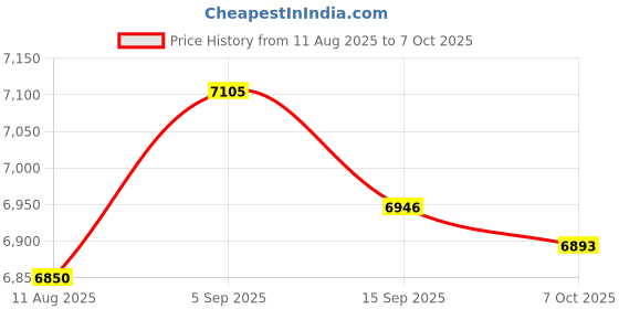 amazon.in Yzert Solar Water Fountain with 2000 mAh Battery Backup Works in Cloudy, 3.5 W Glass Small Solar Fountain Pump with 7 Nozzles, Bird Bath Fountains Solar Power for Bird Bath, Hummingbird,Pond, Garden Price History Graph from 11 Aug 2025 to 7 Oct 2025