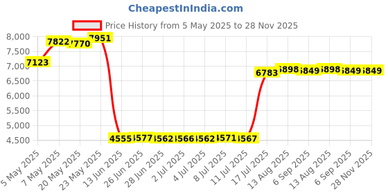 amazon.in YZTERA Original Inrico Airtube Earphone AT-320 for POC Radio Inrico PTT T320 T400 Network Radio Headphone Price History Graph from 5 May 2025 to 27 Nov 2025
