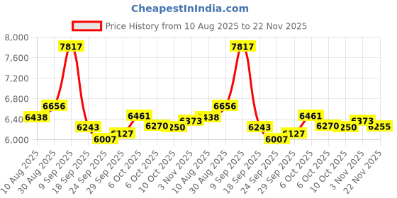 amazon.in yztmeter 5/16 Inches Diameter Pressure Port Digital Manometer, YZT Meter Dual Port Air Pressure Meter Pressure Gauge HVAC Gas Tester, Differential Pressure Manometer yztmeter Price History Graph from 10 Aug 2025 to 22 Nov 2025