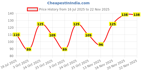 amazon.in Z & S Spiderman Mouse Pad for Home, Office, Gaming Setups, 9x7.5 Inch, Waterproof, Non-Slip, Smooth and Classic. Price History Graph from 16 Jul 2025 to 22 Nov 2025