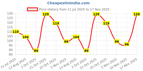 amazon.in Z & S The Batman Movie Mouse Pad - Robert Pattinson Inspired Dark Knight Art - Regular Size (9 x 7.50 Inch) - Non-Slip, Waterproof - for Gaming & Office Price History Graph from 11 Jul 2025 to 17 Nov 2025