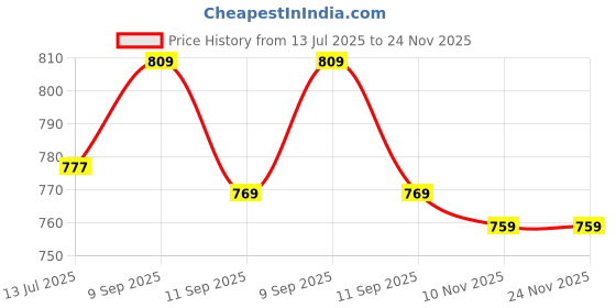 amazon.in tripursundari fashion Z Black Buttoned A-Line Maxi Denim Woman Skirt tripursundari fashion Price History Graph from 13 Jul 2025 to 23 Nov 2025