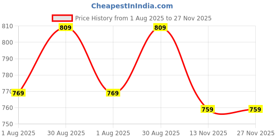 amazon.in tripursundari fashion Z Black Buttoned A-Line Maxi Denim Woman Skirt tripursundari fashion Price History Graph from 1 Aug 2025 to 27 Nov 2025