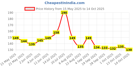 amazon.in ephemeral Z Black Umbrella For Men And Women | Windproof Travel Umbrella For Rain | Manual Open And Close Rainbow Umbrella Suitable For 1 Adult (2Fold) ephemeral Price History Graph from 15 May 2025 to 14 Oct 2025
