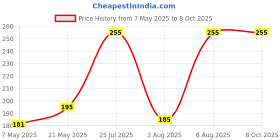 amazon.in Z-Clamp for Solar Panel Stand – Heavy-Duty Gi Metal, Rust-Resistant, Secure Mounting, Universal Fit for Solar Modules – Pack of 5Pcs Price History Graph from 7 May 2025 to 7 Oct 2025