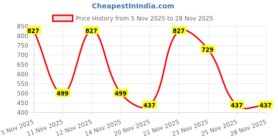 amazon.in Z. Classic EDP Perfume for Men 100ml | Long Lasting Eau de Parfum with 15% Perfume Oil Concentration | Woody & Musky Signature Scent | Keeps You Fresh All Day | Perfect for Any Occasion Price History Graph from 5 Nov 2025 to 28 Nov 2025