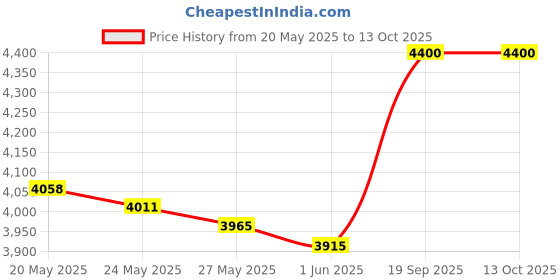 amazon.in Z-FIRST Solid Tires 8.5 Inches Electric Scooter Wheels Tire 8-1/2'' Front or Rear Honeycomb Tires for Xiaomi Mijia M365, Gotrax GXL V2 and More (1) Price History Graph from 20 May 2025 to 12 Oct 2025