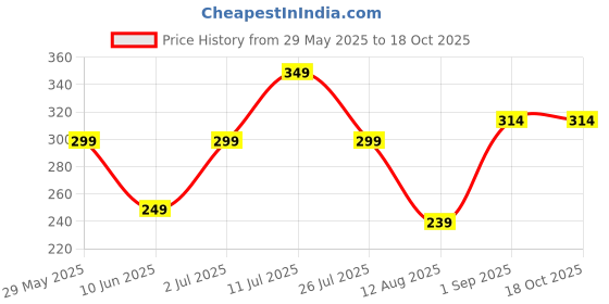 amazon.in Z Guard Clinically Proven Natural Mosquito Repellent Spray for Adult Buy One Get One | Powerful Anti-Mosquito Spray | Clinically Proven Formula | Paediatrician & Dermatologically Tested z guard Price History Graph from 29 May 2025 to 17 Oct 2025