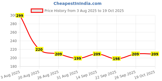 amazon.in Z Guard Clinically Proven Natural Mosquito Repellent Spray for Adult | Powerful Anti-Mosquito Spray | Clinically Proven Formula | Paediatrician & Dermatologically Tested Price History Graph from 3 Aug 2025 to 18 Oct 2025