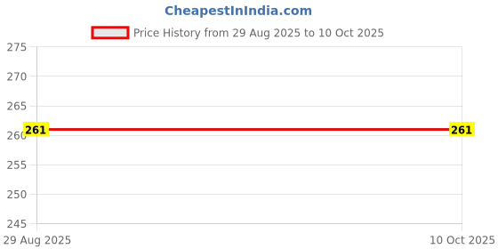 amazon.in Z Guard Natural Mosquito Repellent Roll-On for Kids & Babies-50ml Buy One Get One|Fabric Roll-On for Mosquito Bites Protection|Clinically Proven DEET-free|Paediatrician & Dermatologically Tested Price History Graph from 29 Aug 2025 to 10 Oct 2025