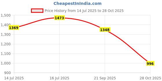 amazon.in Z M Metal Wall Art Wall Sculpture Wall Hanging Showpiece Perfect For Home Decor, Hotel (DEAR) Set of 3 Price History Graph from 14 Jul 2025 to 28 Oct 2025
