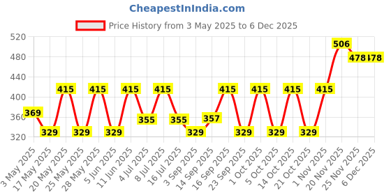 amazon.in Z magnetism for men Men's Classic Deo, 150Ml X 2, Classic Deodorant, Musky Fragrance For Men, Long Lasting Perfume, Body Spray Combo, (Pack Of 2) Price History Graph from 3 May 2025 to 5 Dec 2025