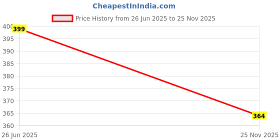 amazon.in Z magnetism for Men's Classic No Gas Deo,120 Ml X 2,Woody,Musky Fragrance,Luxury Deodorants,Prevents Odor,Refreshing Premium Aromatic Long Lasting Perfume,Body Spray for Party,Office,Date (Pack Of 2) Price History Graph from 26 Jun 2025 to 25 Nov 2025