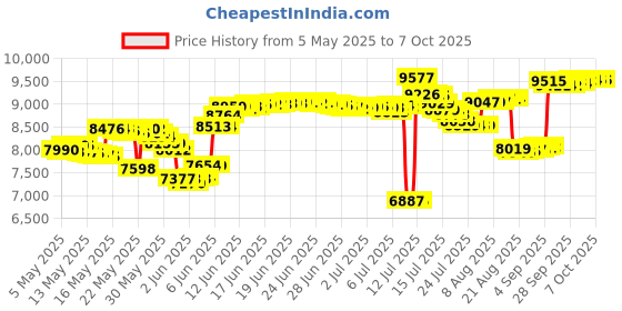 amazon.in Z-Man games My First Carcassonne Board Game Price History Graph from 5 May 2025 to 7 Oct 2025