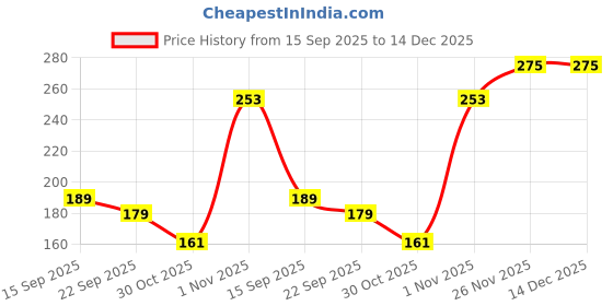 amazon.in Z Men's Icon No Gas Deo, 120ml, Spicy & Bold Fragrance, Luxury deodorants, Prevents Odor, Refreshing Premium Aromatic Long lasting Perfume, Body Spray for Party, Office, Date Price History Graph from 15 Sep 2025 to 14 Dec 2025