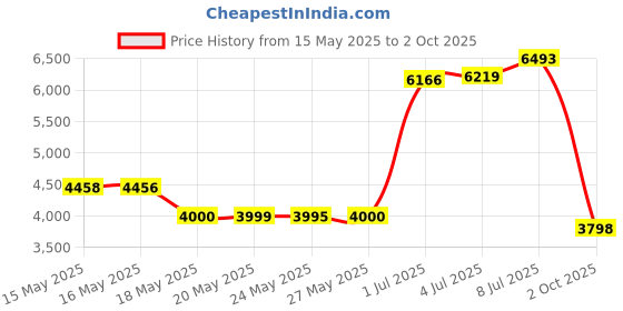 amazon.in Z Palette Medium Black, 1 Count Price History Graph from 15 May 2025 to 2 Oct 2025