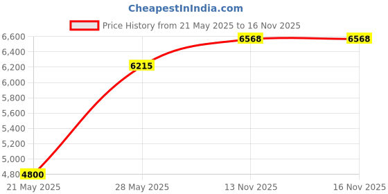 amazon.in Z Shaped Stainless Steel Test Tube Rack Holder Three Tier with 50 Holes, Test Tube Holder Storage Lab Stand Suitable for 16mm Diameter Tubes, for Science and Research Labs Price History Graph from 21 May 2025 to 16 Nov 2025
