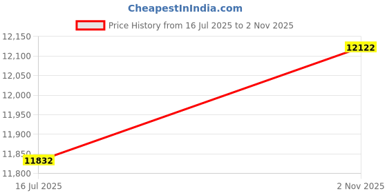 amazon.in Z-Stick 10 Pro - Zigbee 3.0 & Z-Wave 800 Series USB Adapter - Works with HomeAssistant - Zigbee2MQTT - Z-Wave Controller - Z-Wave Long Range - Up to 1 Mile Wireless Range - cloudfree Price History Graph from 16 Jul 2025 to 2 Nov 2025