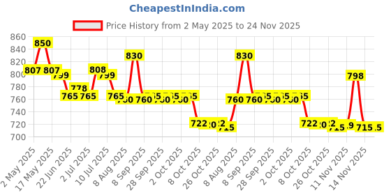 amazon.in Z Stick Sunscreen Stick 20 Gm pack of 1 z stick Price History Graph from 2 May 2025 to 24 Nov 2025