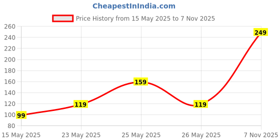 amazon.in z x creative 4 Pin USB Fast Charger Magnetic Charging Cable Adapter for Fire-Boltt Thunder Watch & Fire-Boltt Talk Smartwatch only z x creative Price History Graph from 15 May 2025 to 7 Nov 2025