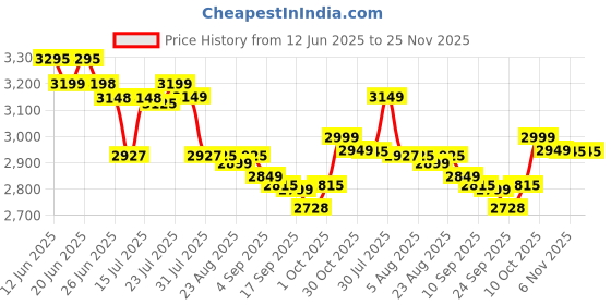 amazon.in Z ZELUS Half Exercise Ball Stability Balance Board with Resistance Bands for Men and Women (Blue, 23 Inch ) z zelus Price History Graph from 12 Jun 2025 to 25 Nov 2025