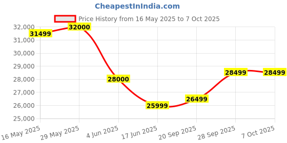 amazon.in generic Z0TAC Gaming GeForce RTX 3070 Twin Edge OC 8GB GDDR6 256-bit 14 Gbps PCIE 4.0 Gaming Graphics Card IceStorm 2.0 Advanced Cooling, (Pre Owned) generic Price History Graph from 16 May 2025 to 6 Oct 2025
