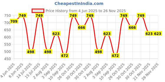 amazon.in zaalima fashion with z logo Women's Net Embroidered Semi-Stitched Lehenga Choli And Dupatta Set (Free Size) zaalima fashion with z logo Price History Graph from 4 Jun 2025 to 25 Nov 2025