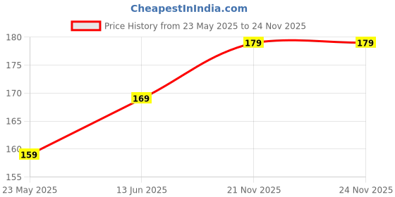 amazon.in Zabbus Asiatic lily Mixed Flower Bulbs Imported Flower Bulbs Suitable for Home Gardening (2 Bulbs) Price History Graph from 23 May 2025 to 23 Nov 2025