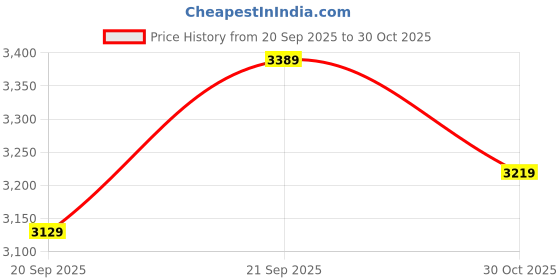 amazon.in Zabel 15Watt 2 Channel Electric Guitar Amplifier, Distortion Channel, 3 Band Equalisation and CD Line Input, with Headphone Output Price History Graph from 20 Sep 2025 to 30 Oct 2025