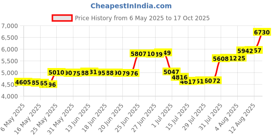 amazon.in zac & rachel New Millennium zac & rachel Price History Graph from 6 May 2025 to 17 Oct 2025