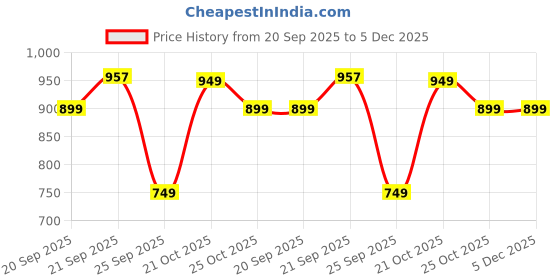 amazon.in zaccai Women's Cotton Shirt Top with Shorts Set zaccai Price History Graph from 20 Sep 2025 to 5 Dec 2025