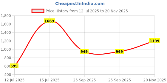 amazon.in zaccai Women's Satin Regular Co-ords Set zaccai Price History Graph from 12 Jul 2025 to 20 Nov 2025