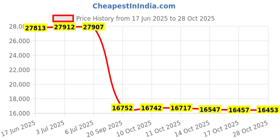 amazon.in alpine swiss Zach Mens Wool Trench Coat Knee Length Overcoat alpine swiss Price History Graph from 17 Jun 2025 to 28 Oct 2025
