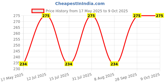 amazon.in Zacharias Black Plain 13 in 1 Bandana (Unisex) Pack of 4 zacharias Price History Graph from 17 May 2025 to 9 Oct 2025