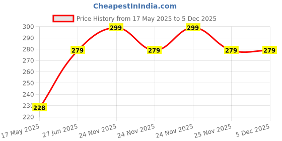 amazon.in Zacharias Boy's Denim Cap - Blue Price History Graph from 17 May 2025 to 5 Dec 2025