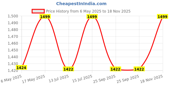 amazon.in zacharias Men's & Women's Waterproof Raincoat with Pant (Gan-01_Black) (Pack of 1) zacharias Price History Graph from 6 May 2025 to 18 Nov 2025
