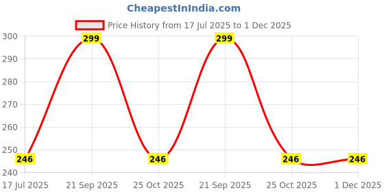 amazon.in zacharias Men's Artificial Leather Belt wb-01 (White) (Free Size_Pack of 1) zacharias Price History Graph from 17 Jul 2025 to 30 Nov 2025