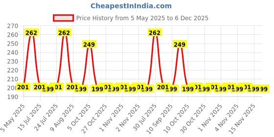 amazon.in zacharias Men's Faux Leather Belt Automatic Buckle (Black;Free Size) (Pack of 1) zacharias Price History Graph from 5 May 2025 to 5 Dec 2025