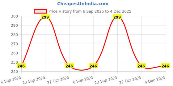 amazon.in zacharias Men's Houndstooth Winter Pashmina Muffler (m-02_Black) (Free Size) zacharias Price History Graph from 6 Sep 2025 to 3 Dec 2025