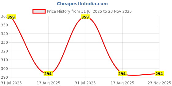 amazon.in Zacharias Men's Polycotton Flexi Stretch Fit Closed Back Cap FC-01 (Black_Pack of 1) (Free Size) zacharias Price History Graph from 31 Jul 2025 to 23 Nov 2025