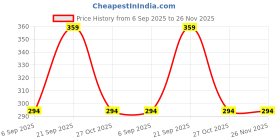 amazon.in zacharias Men's Winter Woolen Pashmina Muffler (Free Size) (Pack of 1) zacharias Price History Graph from 6 Sep 2025 to 25 Nov 2025