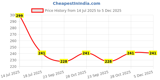 amazon.in zacharias Unisex Cotton Baseball Adjustable Cap (friends-01_Black_Free Size) (Pack of 1) zacharias Price History Graph from 14 Jul 2025 to 5 Dec 2025